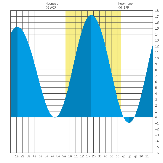 Nordyke Island tide chart for Thursday, October 26, 2023