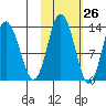 Nordyke Island tide chart for Thursday, October 26, 2023