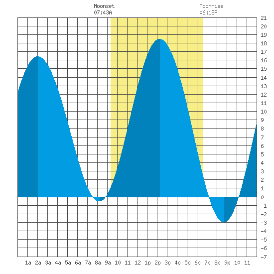 Nordyke Island tide chart for Friday, October 27, 2023