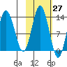 Nordyke Island tide chart for Friday, October 27, 2023