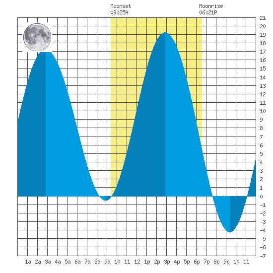 Nordyke Island tide chart for Saturday, October 28, 2023