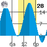 Nordyke Island tide chart for Saturday, October 28, 2023