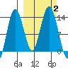 Nordyke Island tide chart for Monday, October 2, 2023