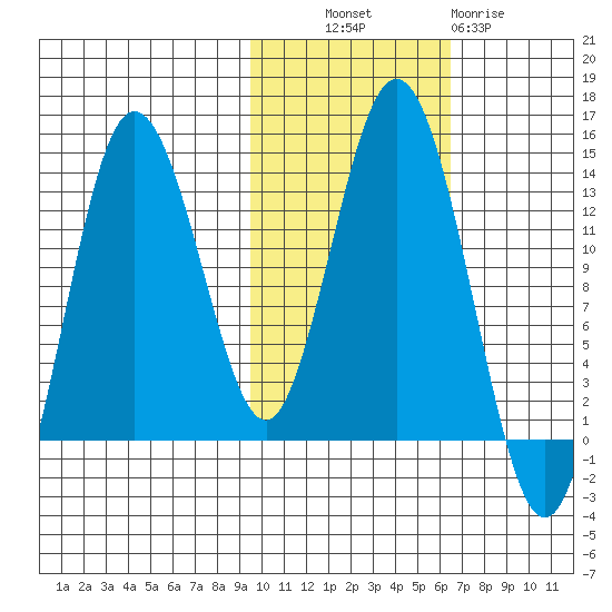 Nordyke Island tide chart for Monday, October 30, 2023