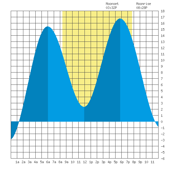 Nordyke Island tide chart for Tuesday, October 3, 2023