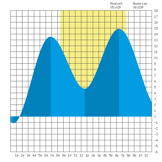Nordyke Island tide chart for Wednesday, October 4, 2023