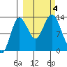 Nordyke Island tide chart for Wednesday, October 4, 2023