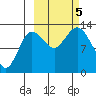 Nordyke Island tide chart for Thursday, October 5, 2023