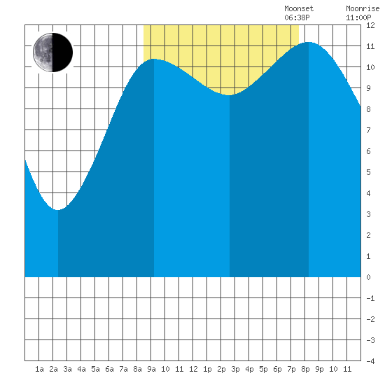 Nordyke Island tide chart for Friday, October 6, 2023