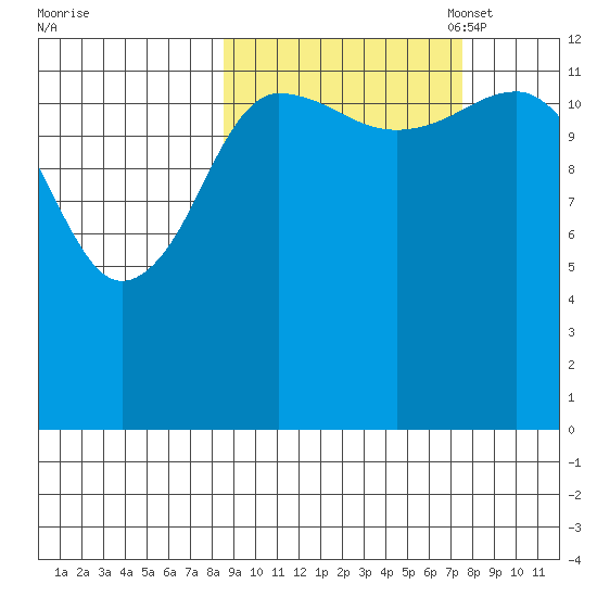 Nordyke Island tide chart for Saturday, October 7, 2023
