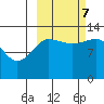 Nordyke Island tide chart for Saturday, October 7, 2023