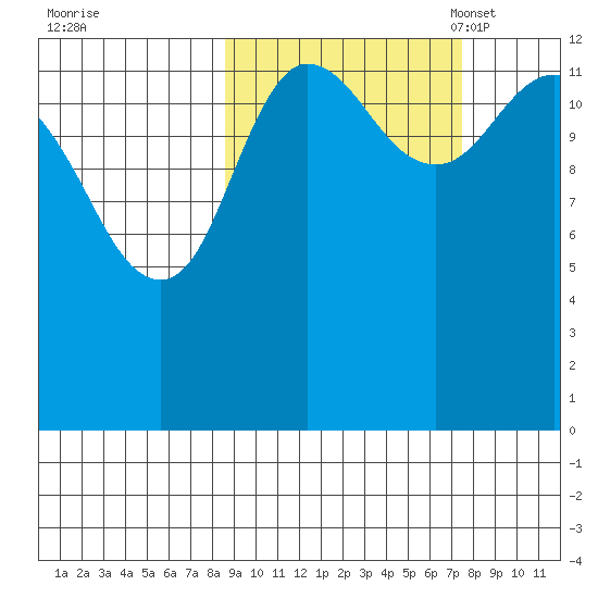 Nordyke Island tide chart for Sunday, October 8, 2023