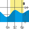 Nordyke Island tide chart for Sunday, October 8, 2023