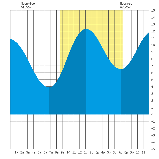 Nordyke Island tide chart for Monday, October 9, 2023