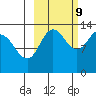 Nordyke Island tide chart for Monday, October 9, 2023