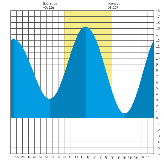 Nordyke Island tide chart for Friday, November 10, 2023