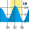 Nordyke Island tide chart for Friday, November 10, 2023