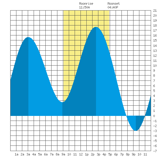 Nordyke Island tide chart for Tuesday, November 14, 2023