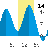 Nordyke Island tide chart for Tuesday, November 14, 2023