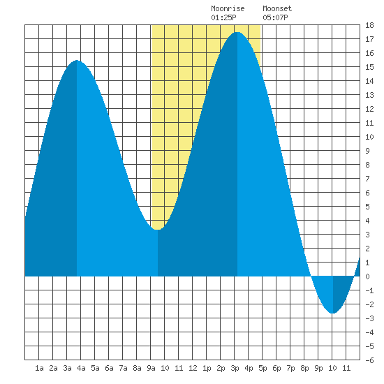 Nordyke Island tide chart for Wednesday, November 15, 2023