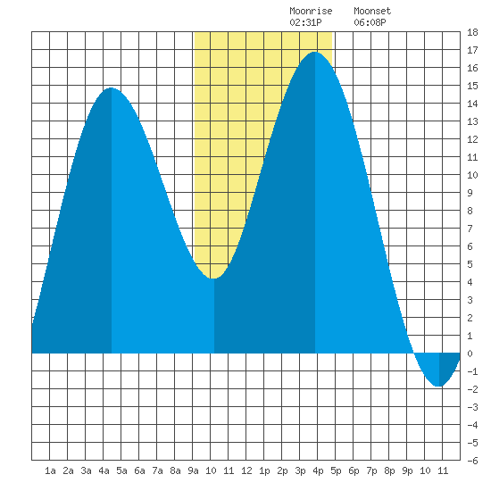 Nordyke Island tide chart for Thursday, November 16, 2023