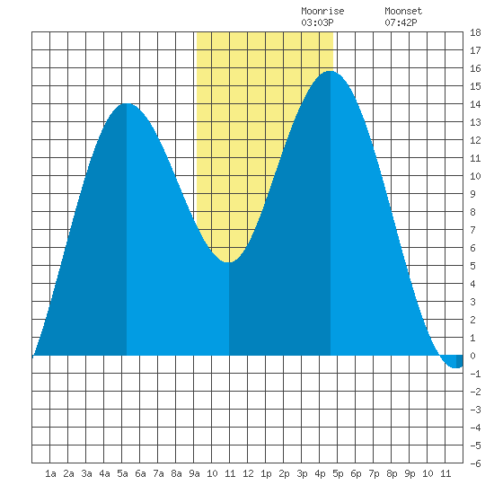 Nordyke Island tide chart for Friday, November 17, 2023