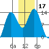 Nordyke Island tide chart for Friday, November 17, 2023