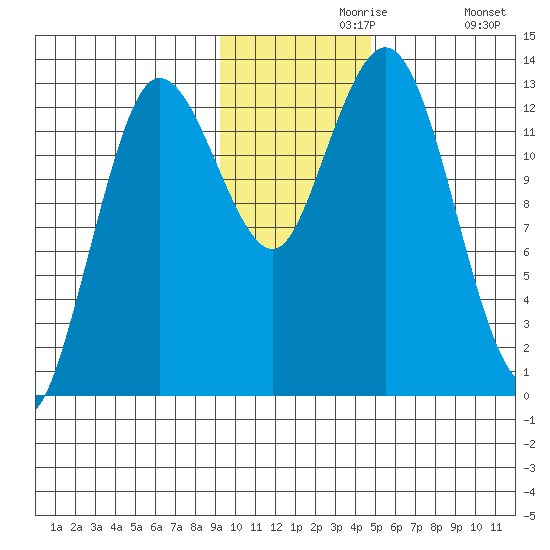 Nordyke Island tide chart for Saturday, November 18, 2023