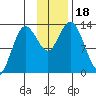 Nordyke Island tide chart for Saturday, November 18, 2023