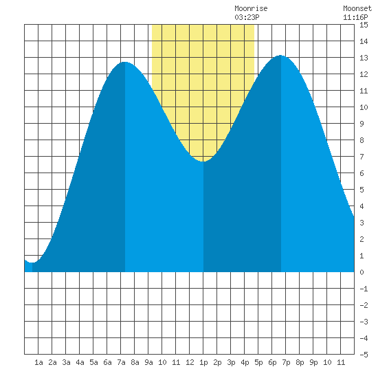 Nordyke Island tide chart for Sunday, November 19, 2023