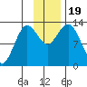 Nordyke Island tide chart for Sunday, November 19, 2023