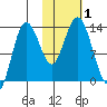 Nordyke Island tide chart for Wednesday, November 1, 2023