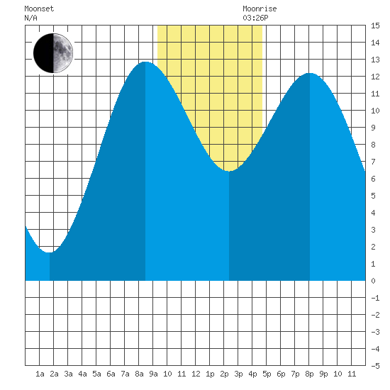 Nordyke Island tide chart for Monday, November 20, 2023