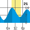 Nordyke Island tide chart for Tuesday, November 21, 2023