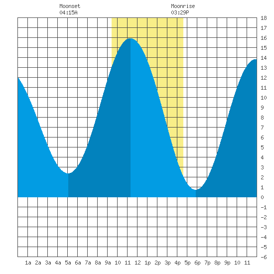 Nordyke Island tide chart for Thursday, November 23, 2023