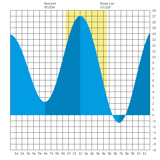 Nordyke Island tide chart for Friday, November 24, 2023