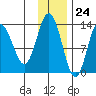 Nordyke Island tide chart for Friday, November 24, 2023