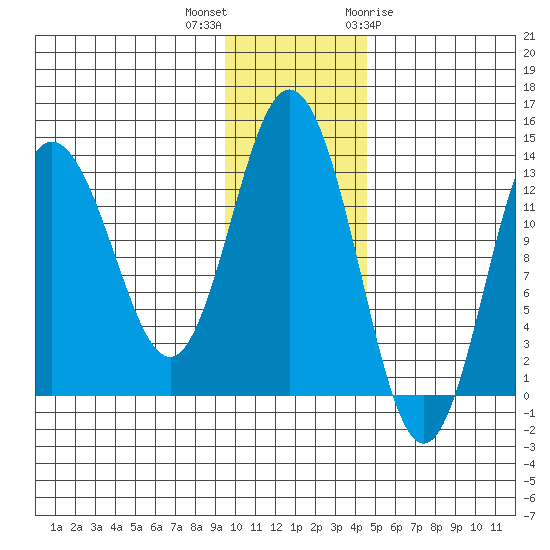 Nordyke Island tide chart for Saturday, November 25, 2023