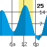 Nordyke Island tide chart for Saturday, November 25, 2023
