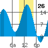 Nordyke Island tide chart for Sunday, November 26, 2023