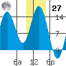 Nordyke Island tide chart for Monday, November 27, 2023