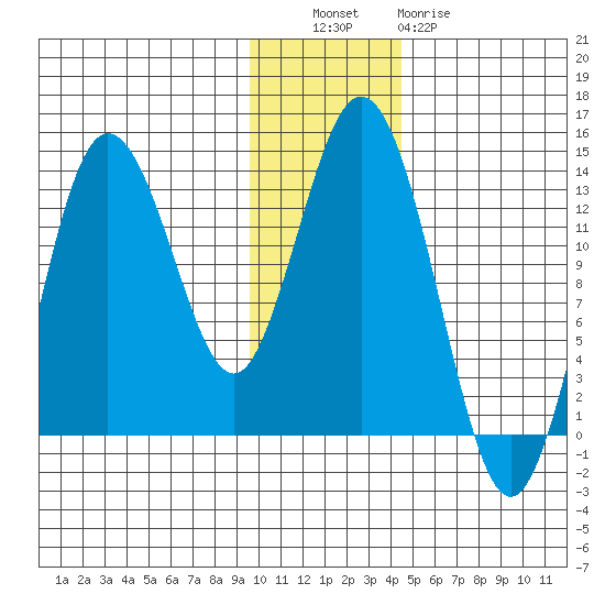 Nordyke Island tide chart for Tuesday, November 28, 2023