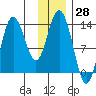 Nordyke Island tide chart for Tuesday, November 28, 2023