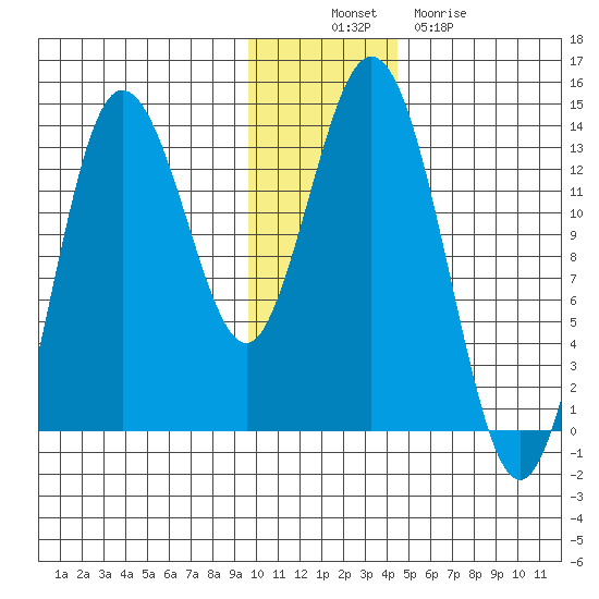 Nordyke Island tide chart for Wednesday, November 29, 2023