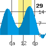 Nordyke Island tide chart for Wednesday, November 29, 2023