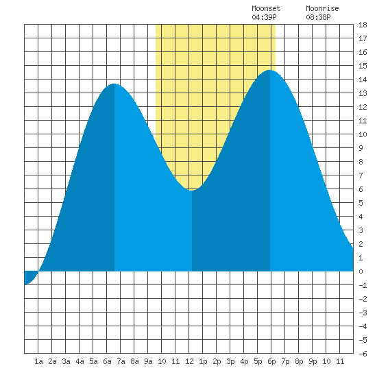 Nordyke Island tide chart for Thursday, November 2, 2023