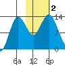 Nordyke Island tide chart for Thursday, November 2, 2023