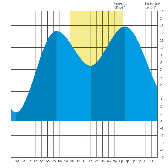 Nordyke Island tide chart for Friday, November 3, 2023