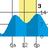 Nordyke Island tide chart for Friday, November 3, 2023
