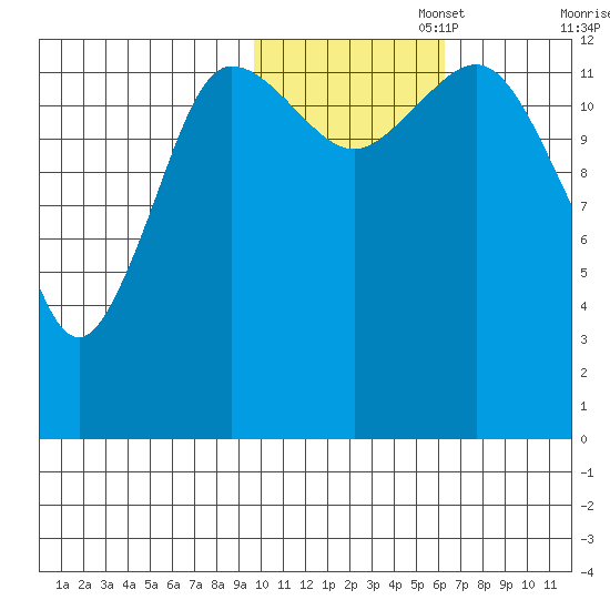 Nordyke Island tide chart for Saturday, November 4, 2023